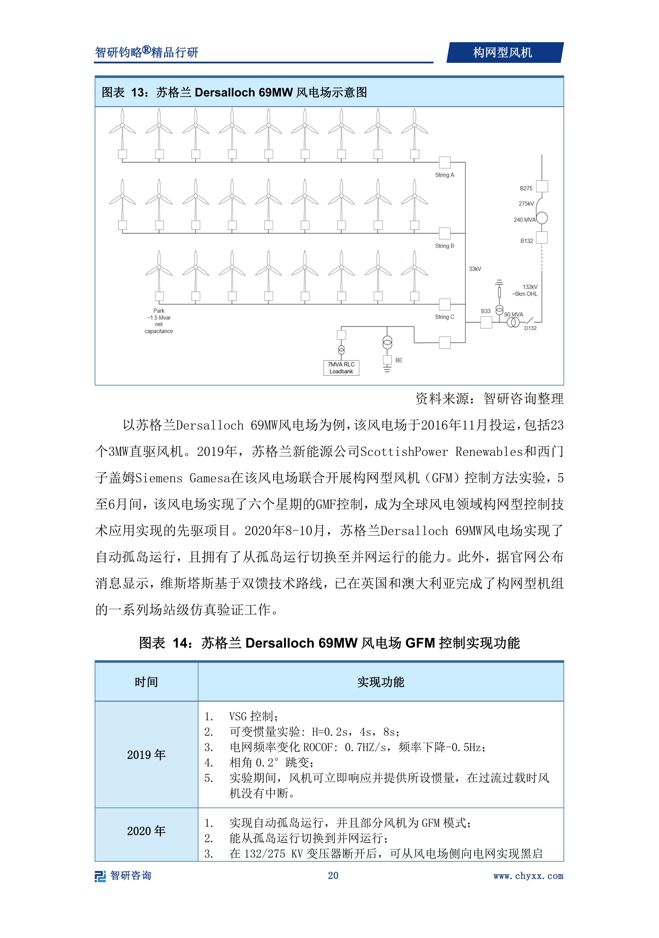 2024年中国构网型风机行业市场全景调查及投资前景研究报告(图3)