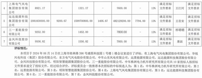 7家整机商预中标！中核集团2024-2025年度风机集采开标！(图2)