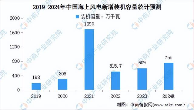 2024年中国风力发电行业市场前景预测研究报告（简版）(图5)