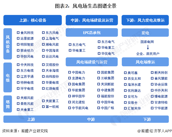 【干货】2024年中国风电场行业产业链现状及市场竞争格局分析风电场产业链企业数量较多(图2)