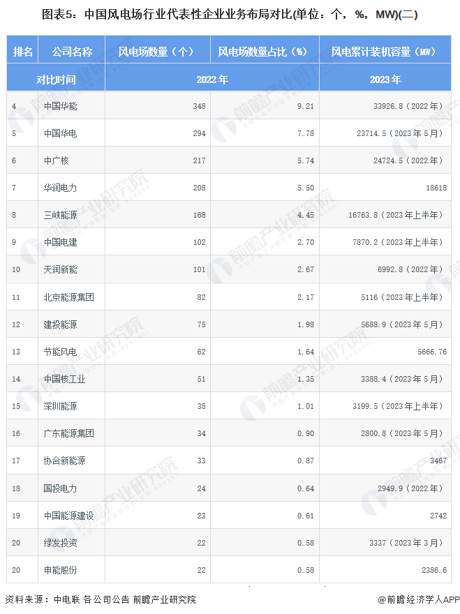 【干货】2024年中国风电场行业产业链现状及市场竞争格局分析风电场产业链企业数量较多(图5)