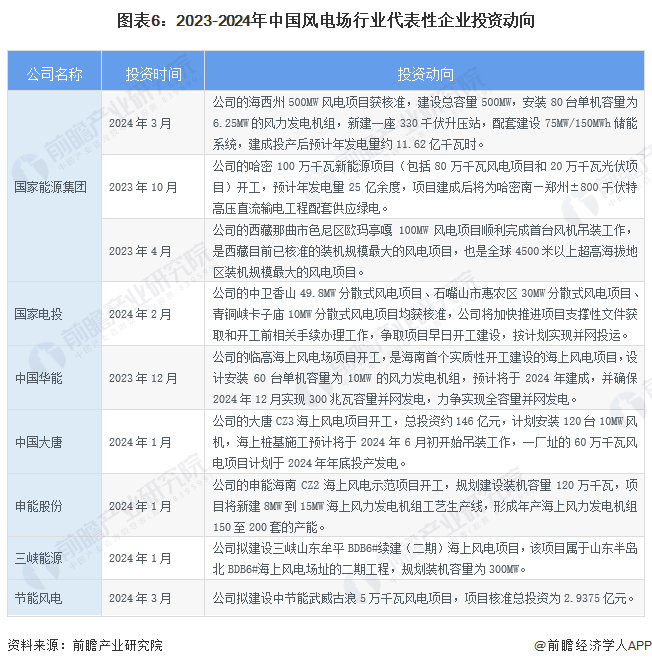 【干货】2024年中国风电场行业产业链现状及市场竞争格局分析风电场产业链企业数量较多(图6)