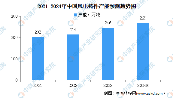 2024年中国风力发电产业链图谱研究分析（附产业链全景图）(图4)