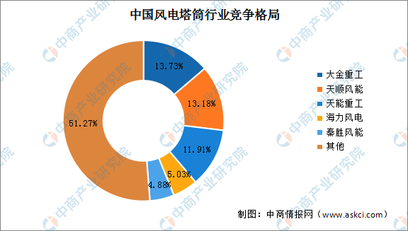 2024年中国风力发电产业链图谱研究分析（附产业链全景图）(图3)