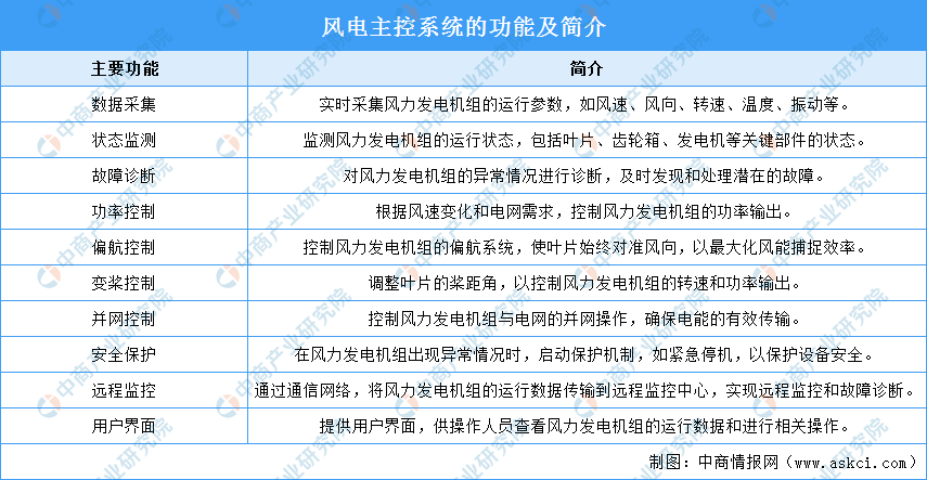 2024年中国风力发电产业链图谱研究分析（附产业链全景图）(图6)