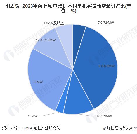 2024年中国海上风电行业细分设备市场分析风机大型化发展前景广阔【组图】(图5)