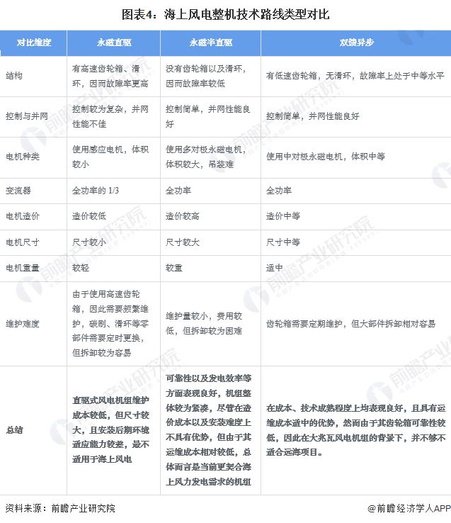 2024年中国海上风电行业细分设备市场分析风机大型化发展前景广阔【组图】(图4)