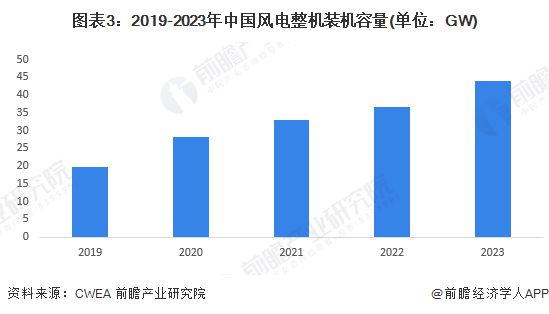 2024年中国海上风电行业细分设备市场分析风机大型化发展前景广阔【组图】(图3)