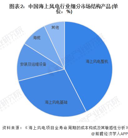 2024年中国海上风电行业细分设备市场分析风机大型化发展前景广阔【组图】(图2)