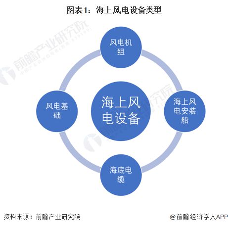 2024年中国海上风电行业细分设备市场分析风机大型化发展前景广阔【组图】(图1)