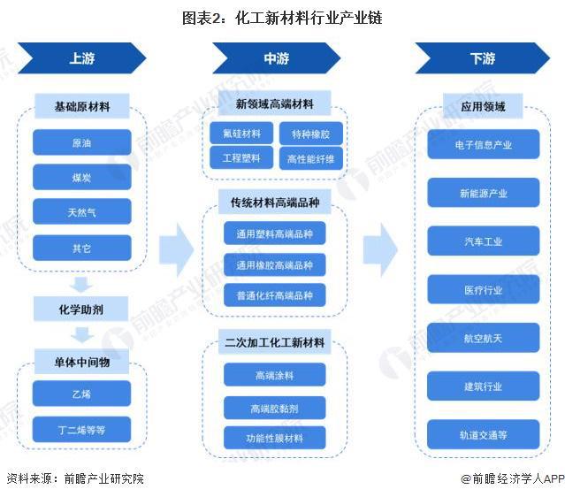 预见2024：《2024年中国化工新材料行业全景图谱》(附市场规模、竞争格局和发展前景等)(图2)