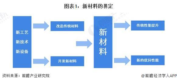 预见2024：《2024年中国化工新材料行业全景图谱》(附市场规模、竞争格局和发展前景等)(图1)