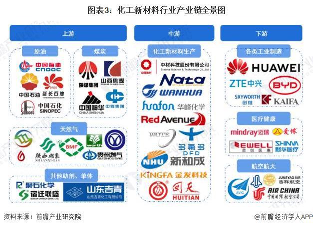 预见2024：《2024年中国化工新材料行业全景图谱》(附市场规模、竞争格局和发展前景等)(图3)