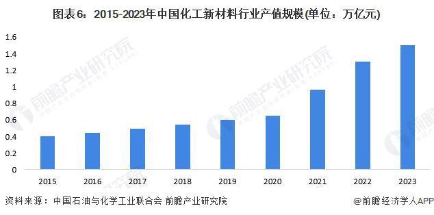 预见2024：《2024年中国化工新材料行业全景图谱》(附市场规模、竞争格局和发展前景等)(图6)