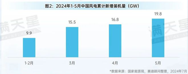 先进制造2024｜2024年1-5月中国风电装机规模稳步增长风机出口增速超60%（先进制造数解第6期第4篇）(图2)