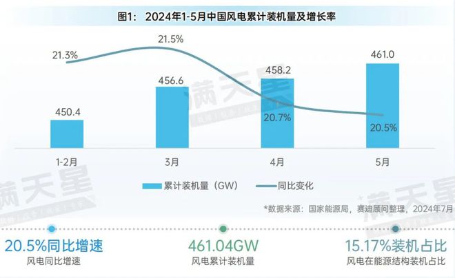 先进制造2024｜2024年1-5月中国风电装机规模稳步增长风机出口增速超60%（先进制造数解第6期第4篇）(图1)