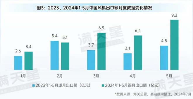 先进制造2024｜2024年1-5月中国风电装机规模稳步增长风机出口增速超60%（先进制造数解第6期第4篇）(图3)