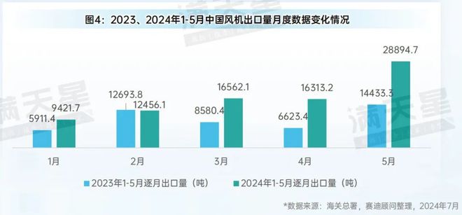 先进制造2024｜2024年1-5月中国风电装机规模稳步增长风机出口增速超60%（先进制造数解第6期第4篇）(图4)