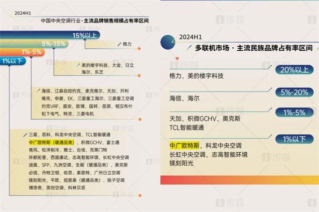 中央空调行业相关报告显示中广欧特斯逆势增长(图1)